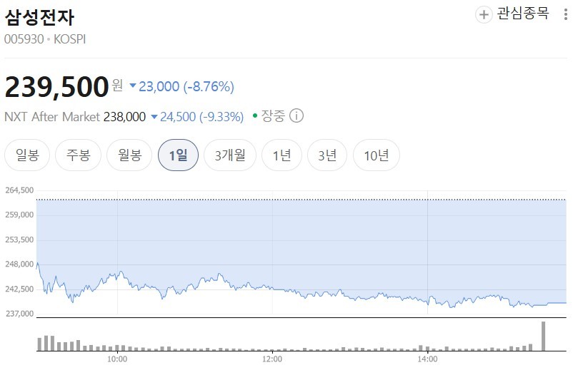 상한가 가더니 하루 만에... 삼성·하이닉스 8%대 급락